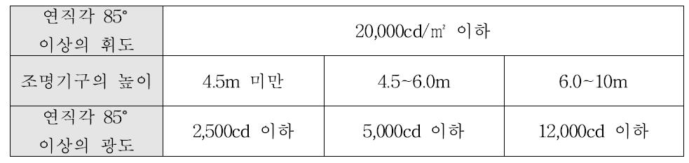 조명기구의 섬광 규제(부착 높이 10m 미만의 것)