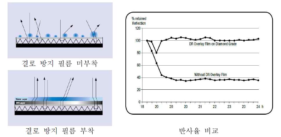 결로 방지 필름 효과