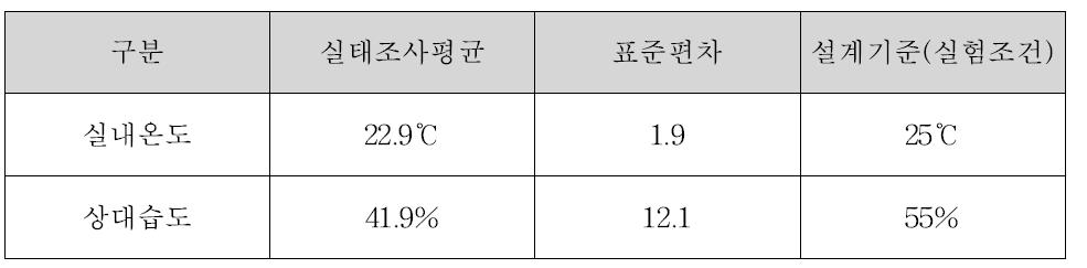 결로 방지성능 변화를 위한 실험조건