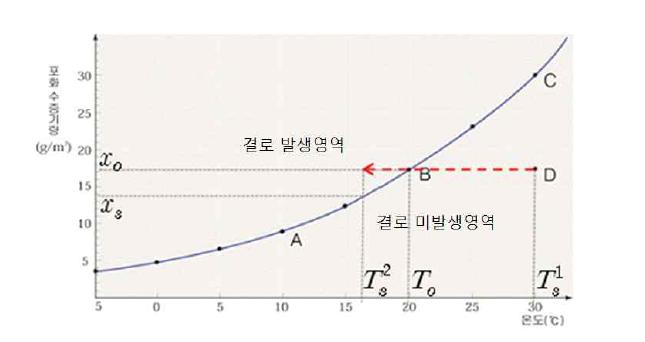 결로 발생의 이론적 기준