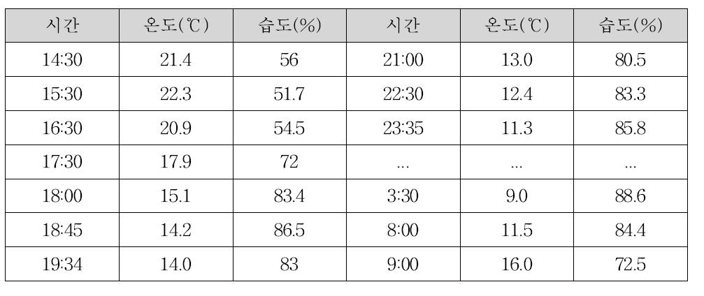 시간별 도로표지판의 기후 조건