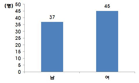 피실험자의 구성(성별)