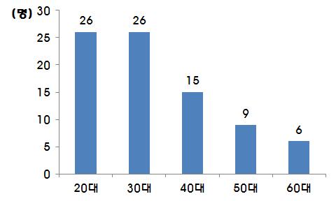 피실험자의 구성(연령별)