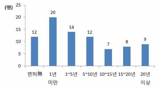 피실험자의 구성(운전경력)