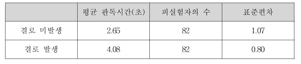 판독시간 T-test 결과(국내)