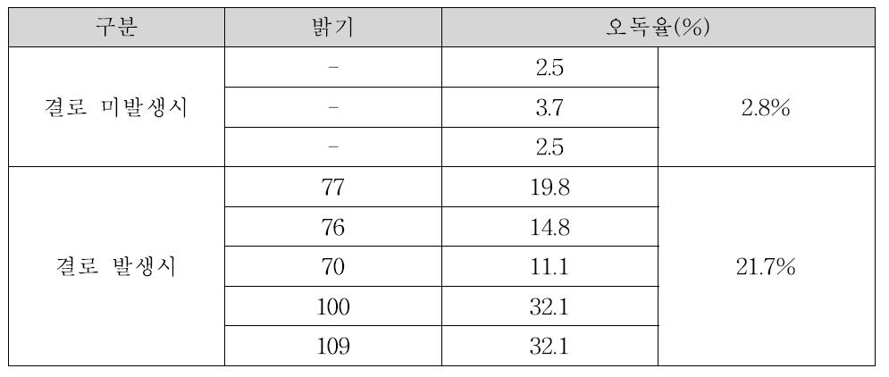 밝기에 따른 오독율 분석 결과