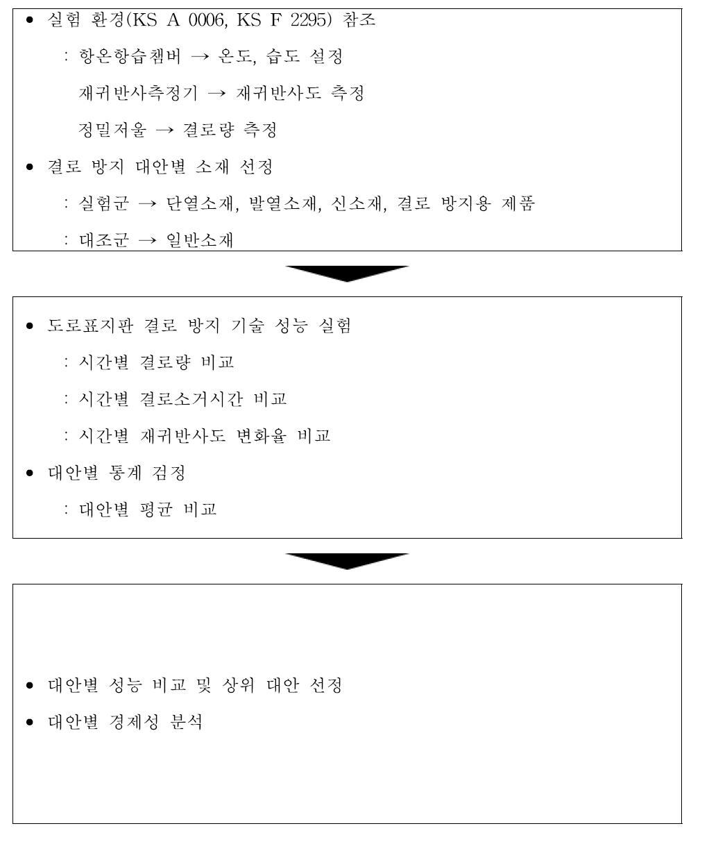 도로표지판 결로 예방을 위한 대안의 성능 평가 절차