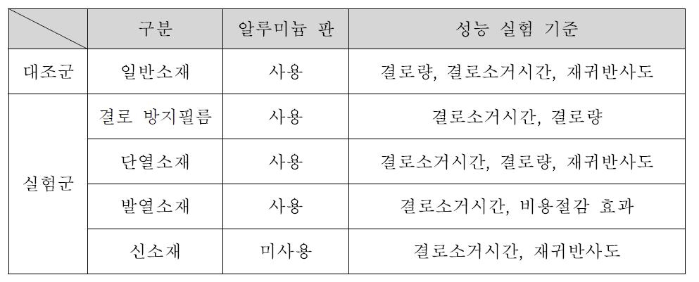 대안별 성능 실험 기준