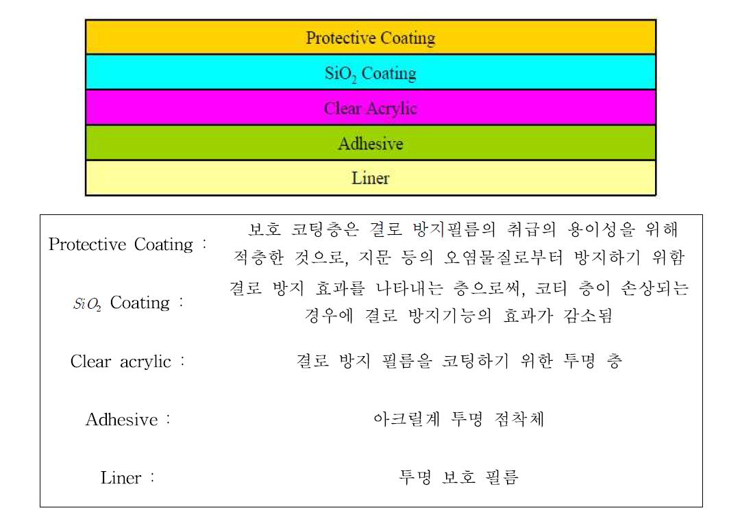 결로 방지 필름 구조