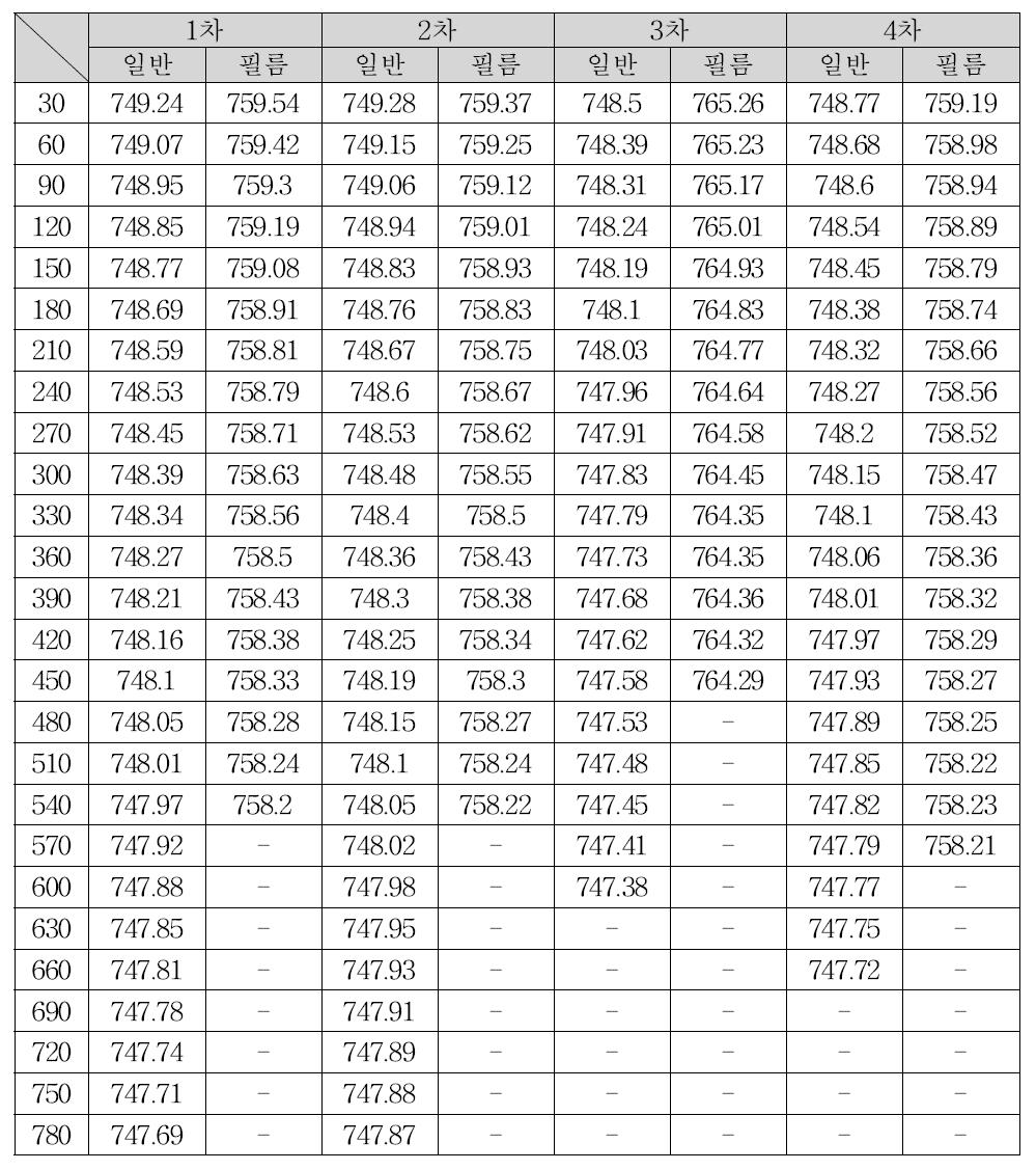 일반소재와 결로 방지필름의 결로량(g) 비교