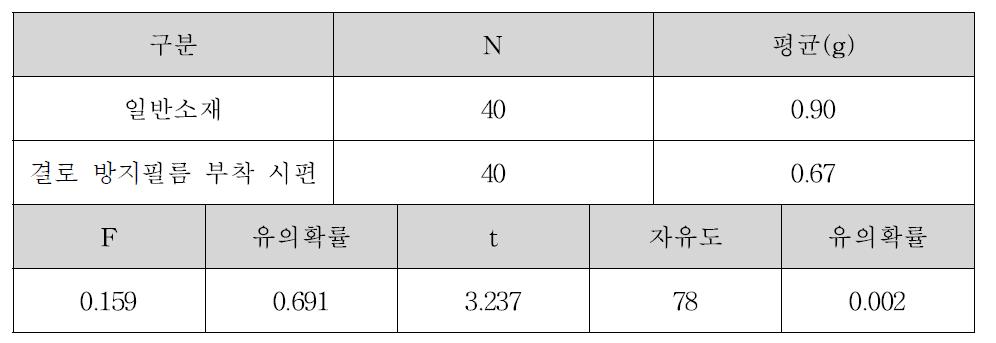 결로 방지필름 부착시편과 일반소재의 결로량에 대한 T-test 결과