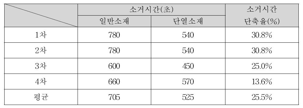 결로소거시간 단축율 비교