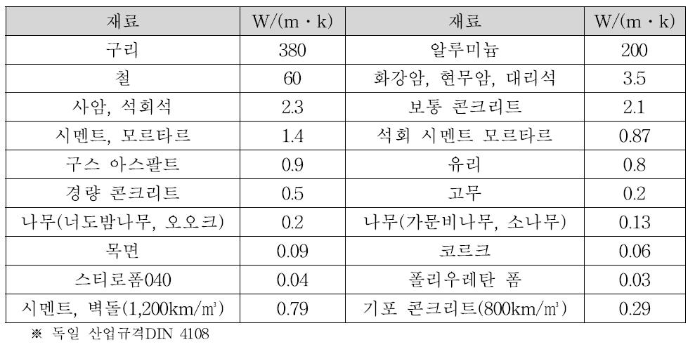 단열소재별 열전도율(국외)