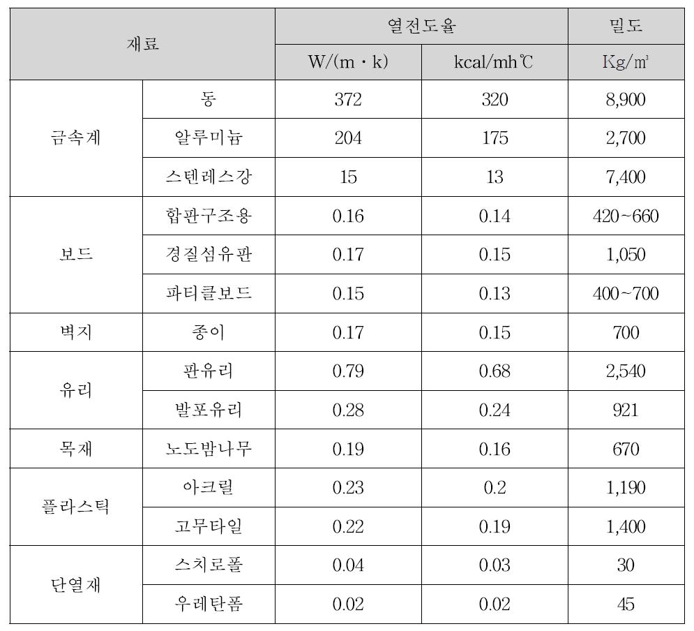 단열소재별 열전도율 및 밀도(국내)