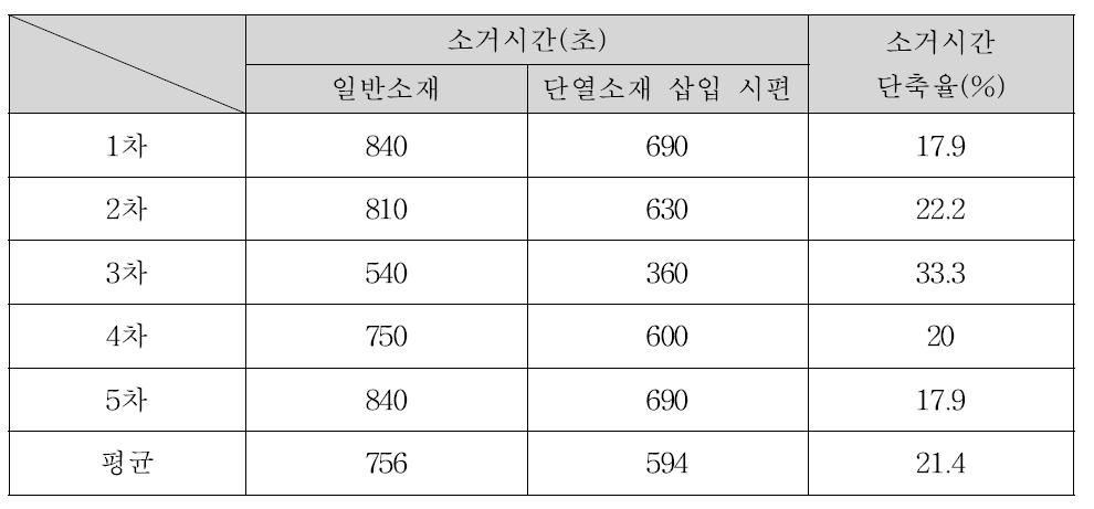 결로소거시간 단축율 비교