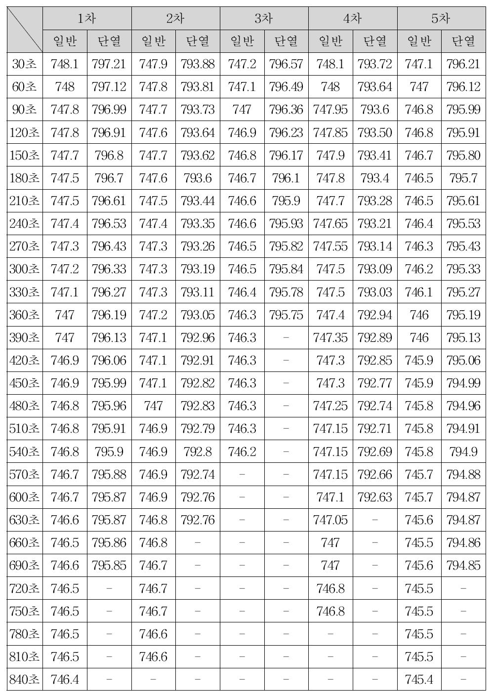 일반소재, 단열소재 삽입 시편의 결로량