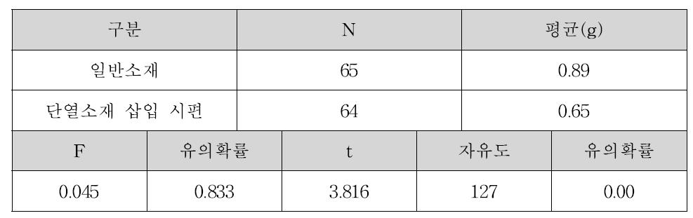 단열소재 삽입 시편과 일반소재의 결로량에 대한 T-test 결과