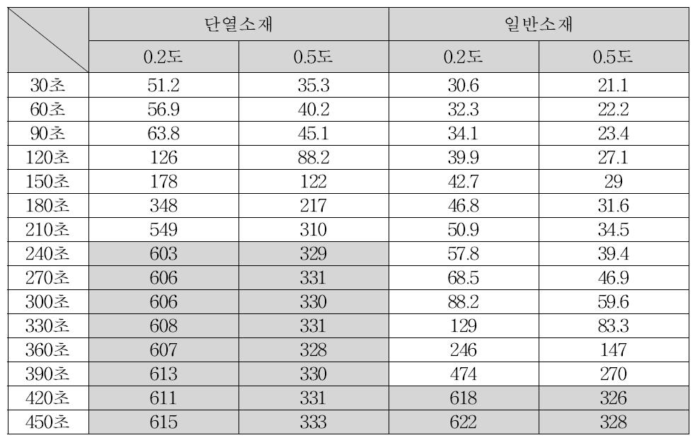 시간(30초)별 재귀반사도 변화(Ⅰ)