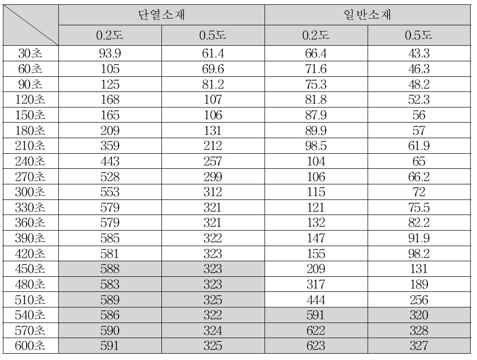 시간(30초)별 재귀반사도 변화(Ⅱ)