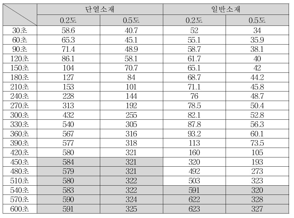 시간(30초)별 재귀반사도 변화(Ⅲ)