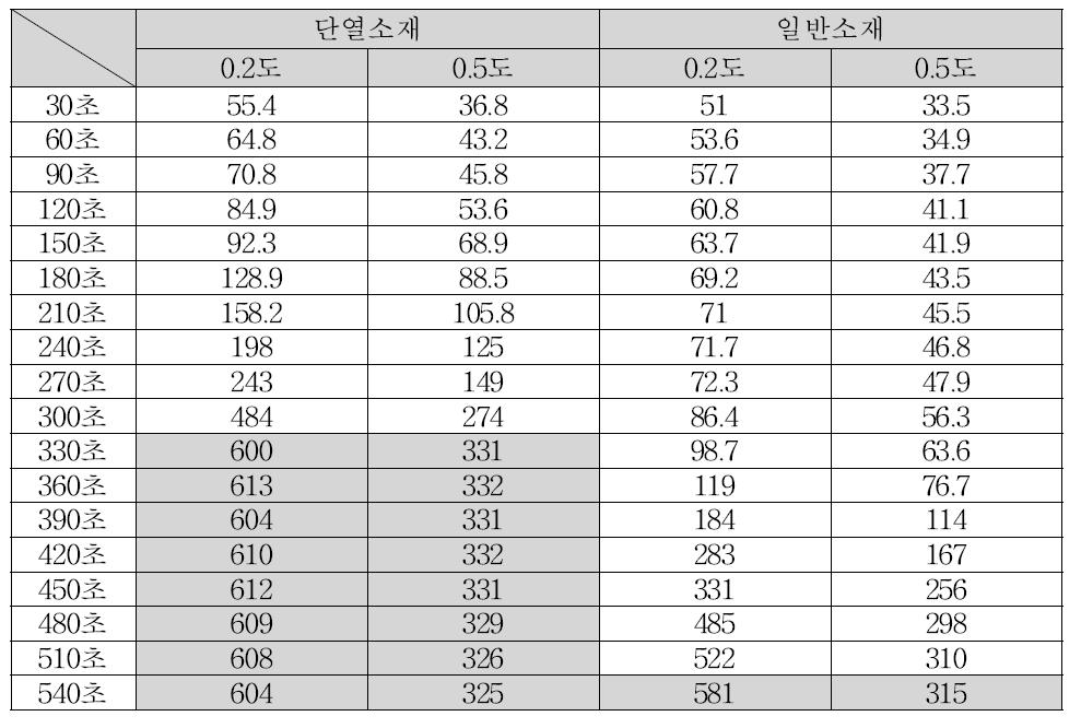 시간(30초)별 재귀반사도 변화(Ⅳ)