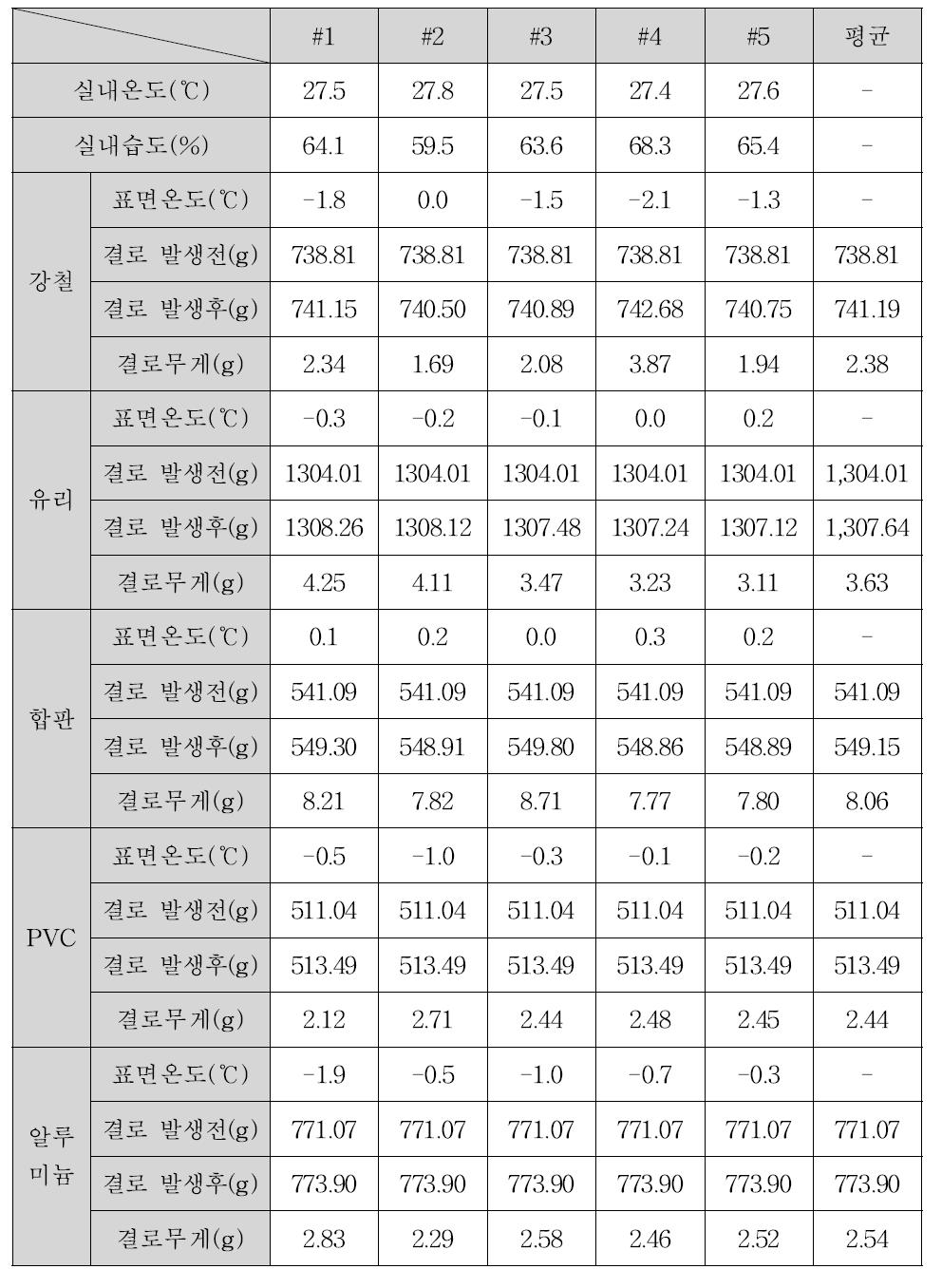 단열소재(강철, 유리, 합판, PVC)의 결로량(g) 비교