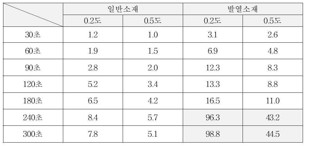 시간별 재귀반사도(cd/lx․㎡) 변화(Ⅰ)