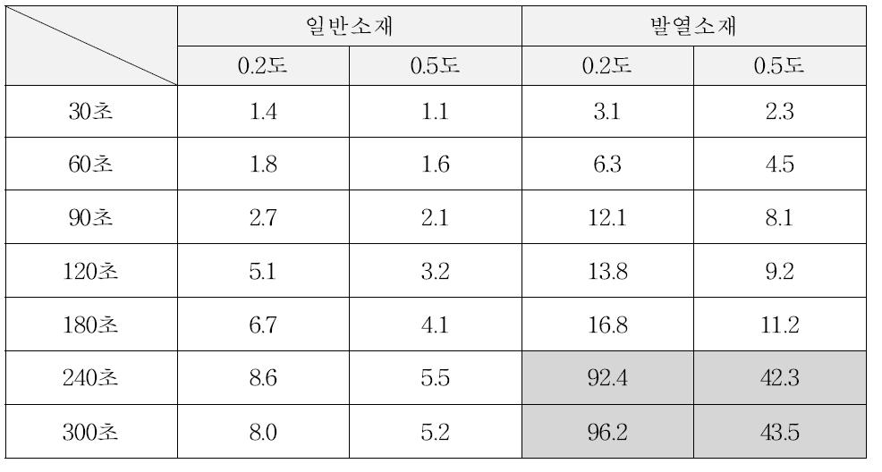 시간별 재귀반사도(cd/lx․㎡) 변화(Ⅱ)