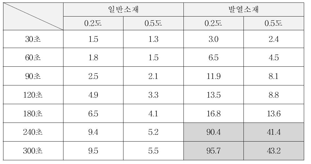 시간별 재귀반사도(cd/lx․㎡) 변화(Ⅲ)