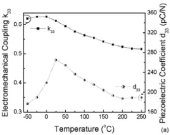 NKN 계열 세라믹스의 온도에 따른 특성 변화