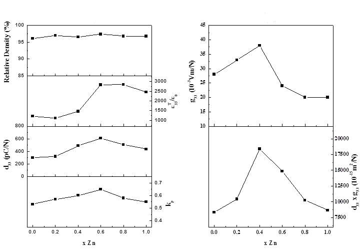 PZT-PZNN에서 Zn와 Ni의 비율에 따른 압전 특성