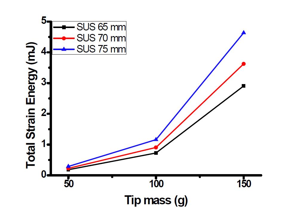 Substrate의 길이에 따른 압전 소재의 변형에너지 변화 그래프