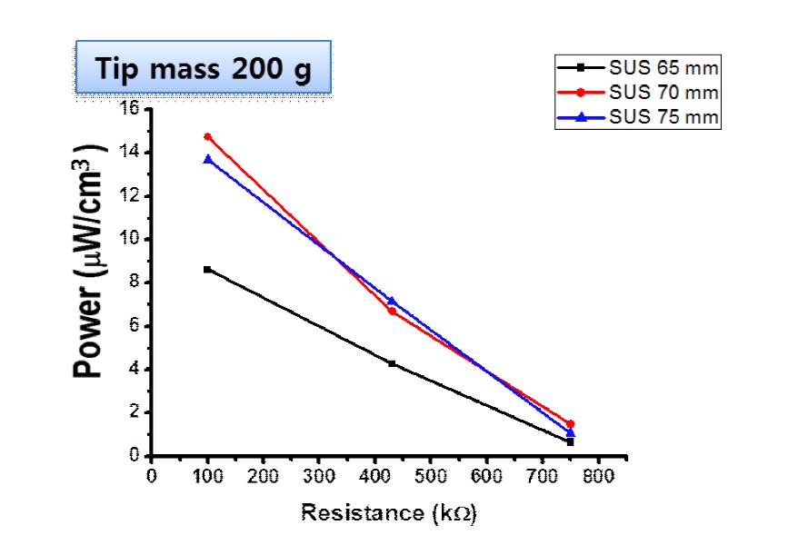 Tip mass가 200g 일 때, 보조재의 길이가 서로 다른 압전체 3종류의 발전량