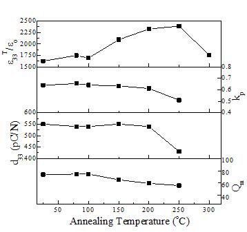 0.72PZT-0.28PZNN의 열처리 온도에 따른 특성 변화