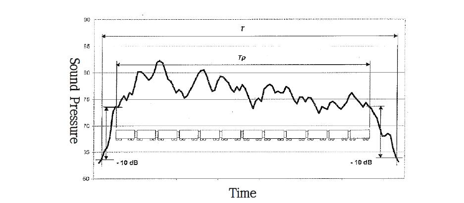 차량 통과소음 시간이력에서 등가소음도 계산을 위한 시간 설정 예