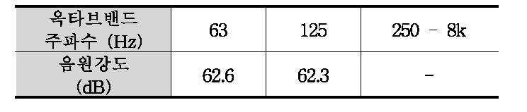 동력소음원 (S3) 기준 강도, 수음점 관점의 단위 길이 선로당 강도 (높이 가정 3.5m, 기준속도 100km/h)