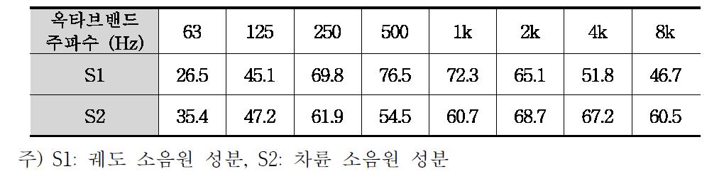 KTX-호남/호남고속선에서 주행 시의 기준파워 (단위: dB eq. 1h) (높이 가정 S1 0m, S2 0.5m, 기준속도 100km/h)