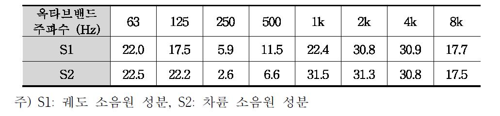 KTX-호남/호남고속선에서 주행 시의 속도계수