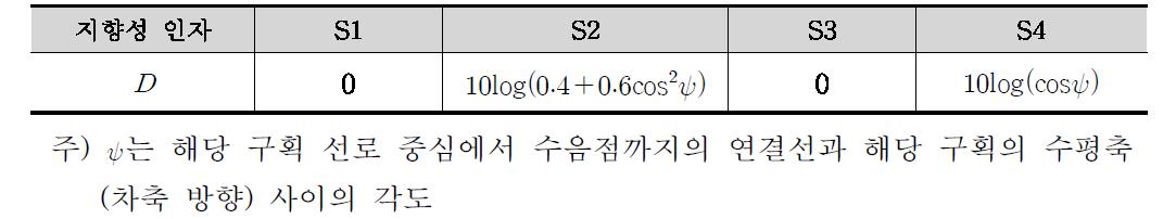 KTX-호남/호남고속선에서 주행 시의 지향성 인자