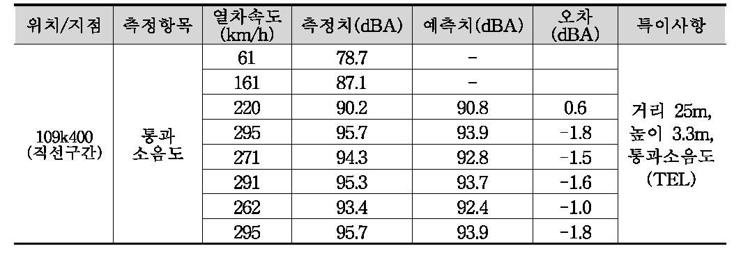 HEMU, 통과소음도 측정값 및 모델 예측 비교, 개활지 109K400지점 (거리 25m, 높이 3.3m TEL (dBA)) (2014년 08월 28일)