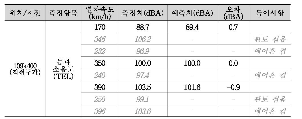 HEMU 통과소음도 측정값, 개활지 109K400지점 (거리 25m, 높이 3.3m TEL (dBA)) (2015년 1월 23일)