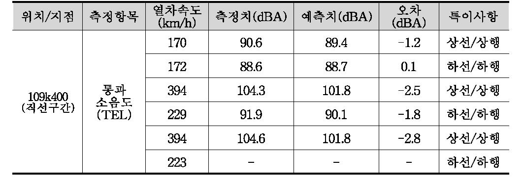 HEMU 통과소음도 측정값, 개활지 109K400지점 (거리 25m, 높이 3.3m TEL (dBA)) (2015년 2월 1일)