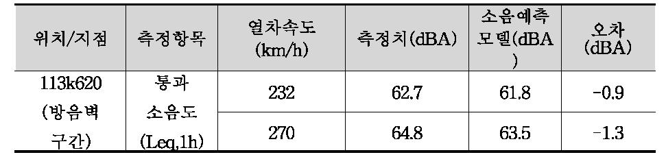 KTX-호남, 방음벽 구간 통과 소음도 측정치와 소음예측모델 예측값 비교 (2014년 04월 23일)