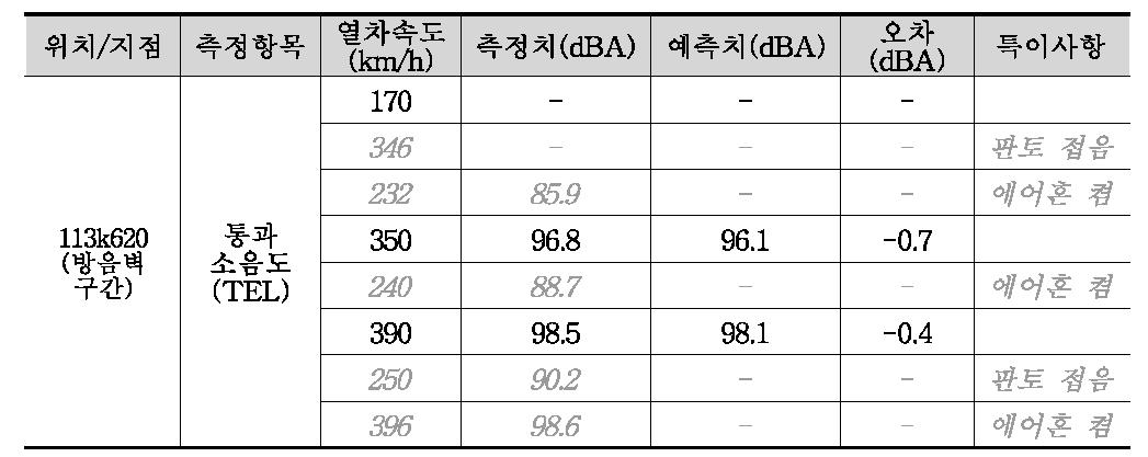 HEMU 통과소음도 측정값, 방음벽구간 103K620지점, TEL (dBA) (2015년 1월 23일)