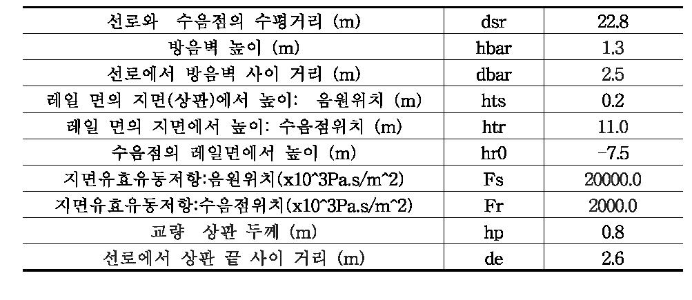 KTX-호남 교량 구간 계산에 이용한 입력 데이터