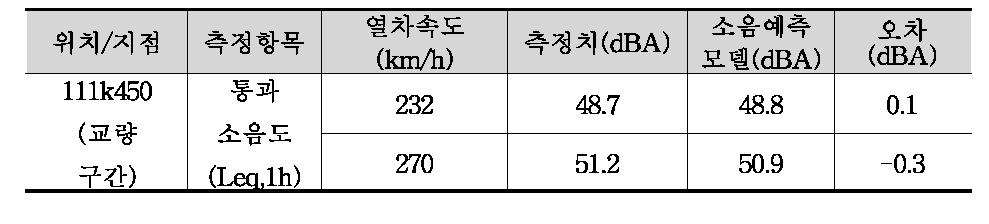 KTX-호남 교량 구간 통과 소음도 측정치와 소음예측모델 예측값 비교 (2014년 04월 23일)