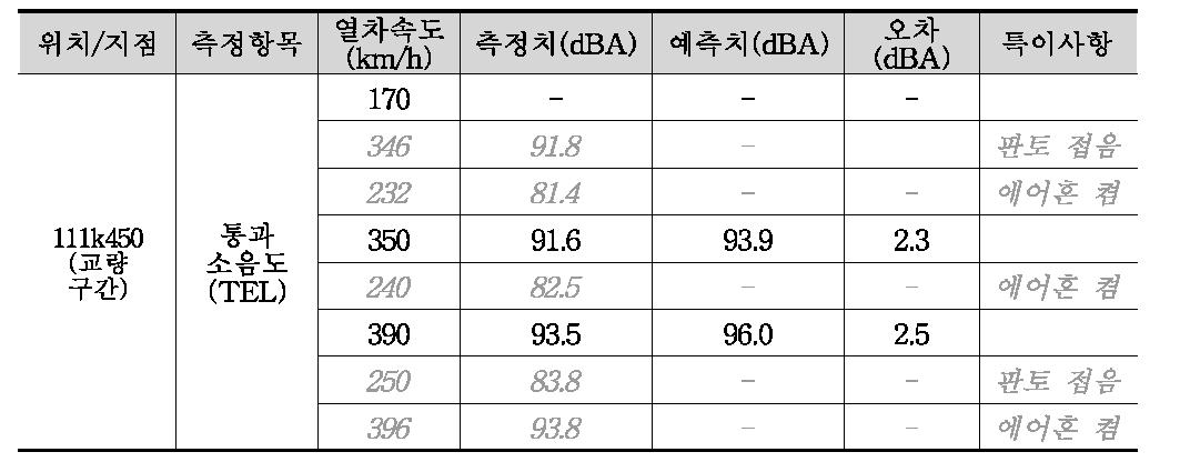 HEMU 통과소음도 측정값, 교량구간 111K450지점, TEL (dBA) (2015년 1월 23일)