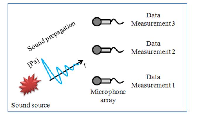 마이크로폰 어레이를 이용한 소음 측정
