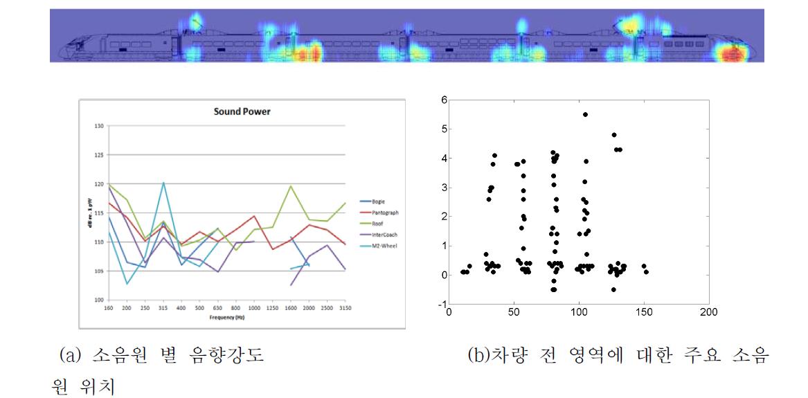 주행 철도차량 소음원 분포, 강도 및 소음원 위치 규명 결과 예