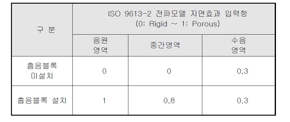 흡음블럭 설치 유무에 대한 소음 전파항 지면효과 입력 값